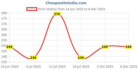 flipkart.com tom and jerry by dreambe Women Printed, Typography Round Neck Pure Cotton Purple T-Shirt tom and jerry by dreambe Price History Graph from 14 Jun 2025 to 4 Dec 2025