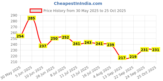 flipkart.com shigoshree Tom & Jerry Cute Sleeping Car Interior Accessory Decorative Showpiece - 7 cm shigoshree Price History Graph from 30 May 2025 to 25 Oct 2025