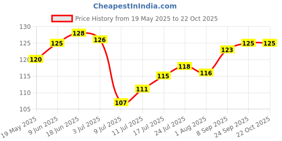 flipkart.com giftara Tom And Jerry Printed Ceramic Coffee Mug giftara Price History Graph from 19 May 2025 to 21 Oct 2025