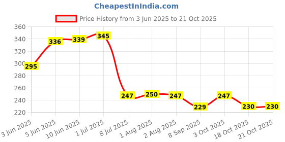 flipkart.com adron Tom And Jerry Printed White Coffe Ceramic Coffee Mug adron Price History Graph from 3 Jun 2025 to 21 Oct 2025
