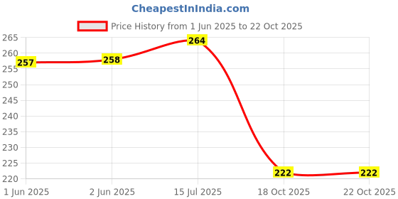 flipkart.com printingzone Tom & jerry Sipper Mickey & Mouse Sipper Tom & Jerry For Boys Girls (OO) 600 ml Water Bottle printingzone Price History Graph from 1 Jun 2025 to 21 Oct 2025
