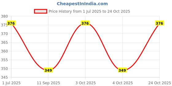 flipkart.com printwala Tom & Jerry Sipper Water Bottle 600ml Aluminium School Sports Bottle(GB-294) 600 ml Water Bottle printwala Price History Graph from 1 Jul 2025 to 24 Oct 2025