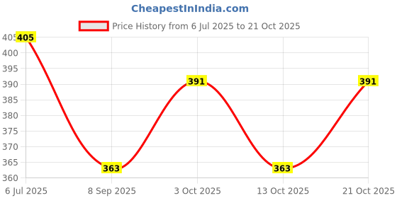 flipkart.com printingzone Tom & Jerry Sipper Water Bottle Printed Bottle For kids Boys Girl (BK70) 600 ml Water Bottle printingzone Price History Graph from 6 Jul 2025 to 21 Oct 2025