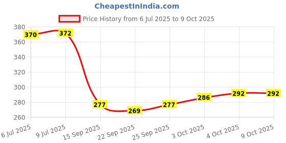 flipkart.com empica Tom & Jerry Themed Toy Car Dashboard Cover empica Price History Graph from 6 Jul 2025 to 9 Oct 2025