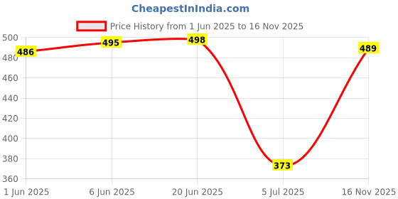 flipkart.com tom burg Men Full Sleeve Solid Hooded Sweatshirt tom burg Price History Graph from 1 Jun 2025 to 16 Nov 2025