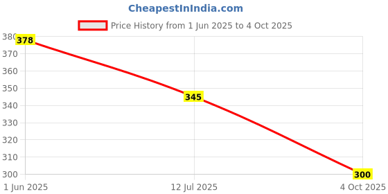 flipkart.com tom burg Pack of 2 Solid Men Brief tom burg Price History Graph from 1 Jun 2025 to 4 Oct 2025