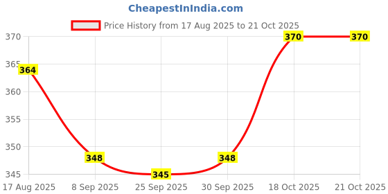 flipkart.com talking tom Tom Cat talking tom Price History Graph from 17 Aug 2025 to 20 Oct 2025
