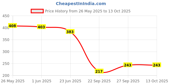 flipkart.com hda group Tom Cat Gray & White hda group Price History Graph from 26 May 2025 to 12 Oct 2025