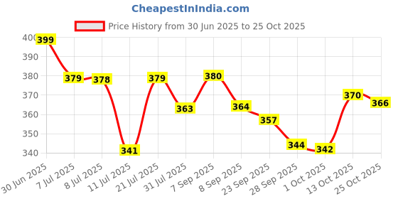 flipkart.com buddynjoy Tom Cat Intelligent Touch Musical Recording Talking cat Toy for Kids buddynjoy Price History Graph from 30 Jun 2025 to 25 Oct 2025