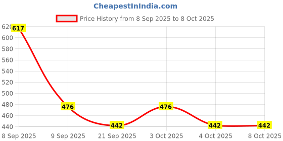 flipkart.com tom cat shadow No Entry Rat Repellent Spray for Cars Highly Effective, Easy to Spray Nozzle tom cat shadow Price History Graph from 8 Sep 2025 to 7 Oct 2025