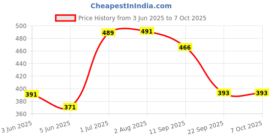flipkart.com tom cat shadow No Entry Rat Rodent Repellent | Mouse Repellent for Car Engine tom cat shadow Price History Graph from 3 Jun 2025 to 7 Oct 2025