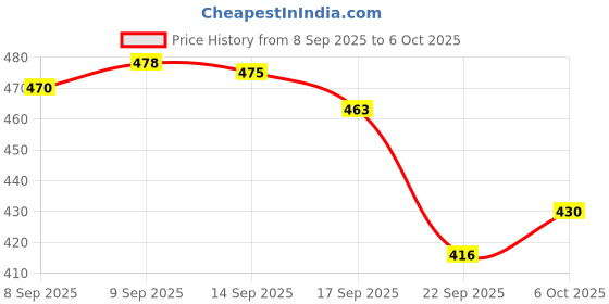 flipkart.com tom cat shadow Repellent Spray,Prevents Rat Bites In Engine Parts&Wires,200Ml tom cat shadow Price History Graph from 8 Sep 2025 to 6 Oct 2025