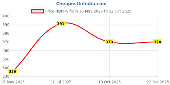flipkart.com just97 Tom Cat Talking with Wonderful Voice Recording, Musical Toys_14 just97 Price History Graph from 16 May 2025 to 22 Oct 2025