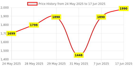 flipkart.com Tom Clancy's Ghost Recon Breakpoint (for PS4) (Standard) Price History Graph from 24 May 2025 to 17 Jun 2025