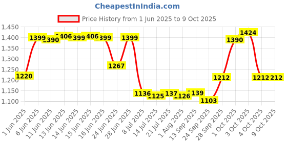 flipkart.com Tom Clancy's Ghost Recon: Wildlands (PS4) Price History Graph from 1 Jun 2025 to 8 Oct 2025