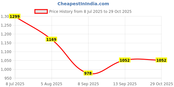 flipkart.com Tom Clancy's Rainbow Six Siege Price History Graph from 8 Jul 2025 to 29 Oct 2025