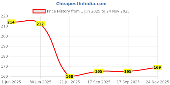 flipkart.com tom / Eastman 2.5 mm T-Type Allen Key Allen Key Set tom Price History Graph from 1 Jun 2025 to 24 Nov 2025