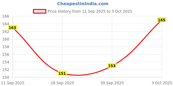 flipkart.com tom / Eastman 3 mm T-Type Allen Key Allen Key Set tom Price History Graph from 11 Sep 2025 to 3 Oct 2025