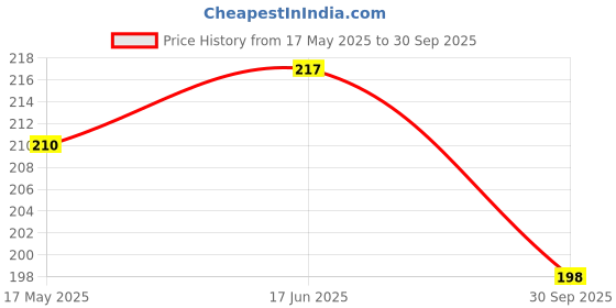 flipkart.com tom Hardened and Tempered Chrome Vanadium 2-in-1 (250mm x 6mm) Standard Screwdriver tom Price History Graph from 17 May 2025 to 30 Sep 2025