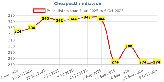 flipkart.com tom Heavy Duty PULSAR Magnet Puller Made on CNC Machines Hardened and Tempered Steel Lever Tool tom Price History Graph from 1 Jun 2025 to 6 Oct 2025