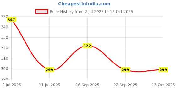 flipkart.com tom Heavy Duty SUPER SPLENDOR Magnet Puller Made on CNC Machines Hardened and Tempered Steel Lever Tool tom Price History Graph from 2 Jul 2025 to 13 Oct 2025