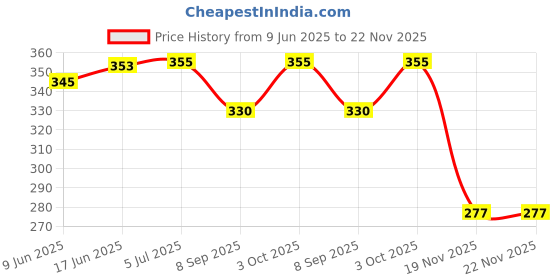 flipkart.com wallpaperroll Tom Jerry Digital Reprint Clip Board Exam Pad (14x9.5 Inches) wallpaperroll Price History Graph from 9 Jun 2025 to 22 Nov 2025