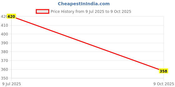 flipkart.com tom Torx Bit Driver Set with 10 Hardened and Tempered Bits Taparia Combination Screwdriver Set tom Price History Graph from 9 Jul 2025 to 9 Oct 2025