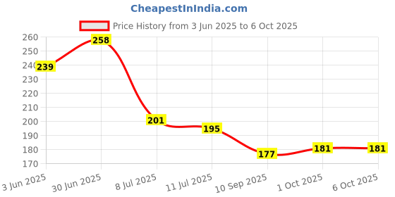 flipkart.com tom Two Way 5 mm T-Type Allen Key Allen Key Set tom Price History Graph from 3 Jun 2025 to 6 Oct 2025