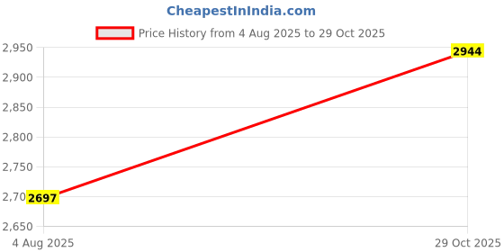 flipkart.com tomahawk COM-2200 2 Line Laser Cross Line Leveller 131 Ft Green Beam Precision with 360° Magnetic Holder & Dual Brightness Modes Magnetic Line Level tomahawk Price History Graph from 4 Aug 2025 to 29 Oct 2025