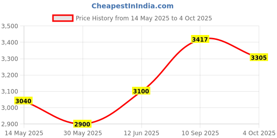 flipkart.com tomahawk Self Leveling 2Line Laser Non-magnetic Engineer's Precision Professional Line Laser Cross Self Leveling, Horizon and vertical Laser Level Non-magnetic Engineer's Precision Level tomahawk Price History Graph from 14 May 2025 to 4 Oct 2025