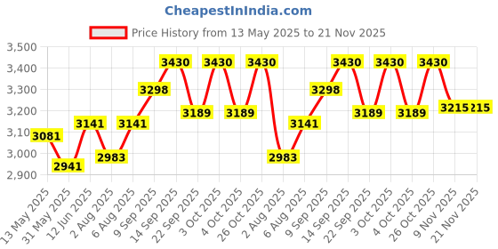 flipkart.com tomahawk Self Leveling 3 Line Laser Non-magnetic Engineer's Precision Non-magnetic Engineer's Precision Level Non-magnetic Engineer's Precision Level tomahawk Price History Graph from 13 May 2025 to 21 Nov 2025