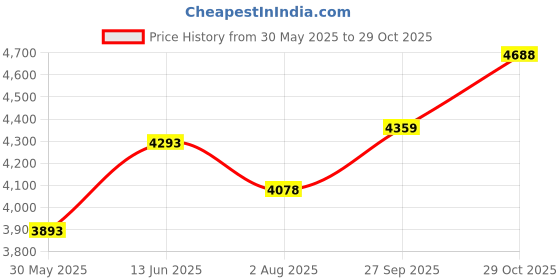 flipkart.com tomahawk Self Leveling 5 Line Laser Non-magnetic Engineer's Precision Level Non-magnetic Engineer's Precision Level Non-magnetic Engineer's Precision Level tomahawk Price History Graph from 30 May 2025 to 29 Oct 2025