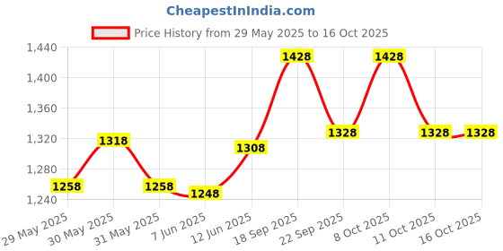 flipkart.com tomahawk T7386 12V Cordless Screwdriver & Drill Machine -Compact, Lightweight, Powerful Cordless Drill tomahawk Price History Graph from 29 May 2025 to 16 Oct 2025