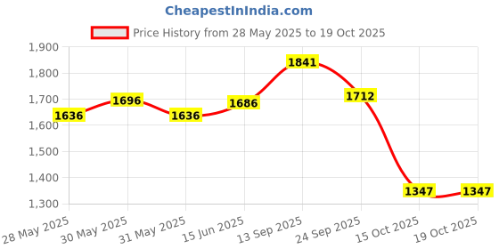 flipkart.com tomahawk T8000 12V Drill Machine Heavy Duty Copper Armature 1350rpm, Cordless Drill Cordless Drill tomahawk Price History Graph from 28 May 2025 to 18 Oct 2025