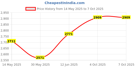 flipkart.com tomahawk TCBC-12 Cordless Grass Trimmer tomahawk Price History Graph from 14 May 2025 to 7 Oct 2025