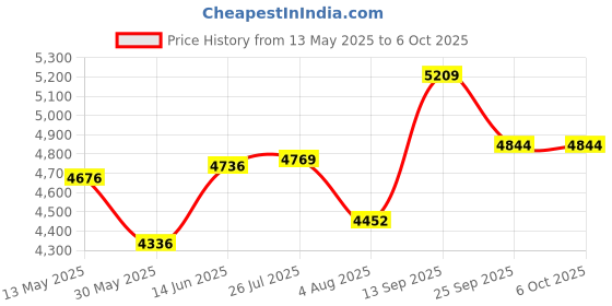 flipkart.com tomahawk TLL16-16 Line Self Leveling Laser Level, 3D Cross Line for Construction Measurement Tape tomahawk Price History Graph from 13 May 2025 to 5 Oct 2025