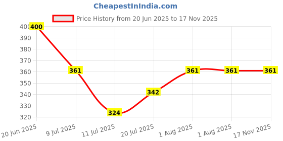 flipkart.com funfob Tom&Jerry Action Figure Height-8cm Car Dashboardard Accessories TableCollectible funfob Price History Graph from 20 Jun 2025 to 16 Nov 2025