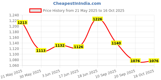flipkart.com ktrs Tomas & Friends Battery Operated Toy Train with Track Set Sound ktrs Price History Graph from 21 May 2025 to 16 Oct 2025