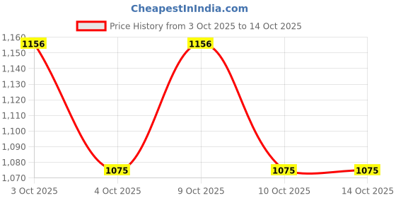flipkart.com spenop Tomas train TB-401 Engine spenop Price History Graph from 3 Oct 2025 to 13 Oct 2025