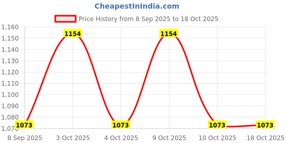 flipkart.com spenop Tomas Train tree barkar TB-401 spenop Price History Graph from 8 Sep 2025 to 18 Oct 2025