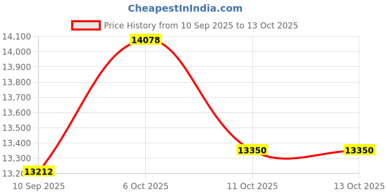 flipkart.com tomashi 100 L Desert Air Cooler tomashi Price History Graph from 10 Sep 2025 to 13 Oct 2025