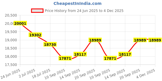 flipkart.com tomashi 200 L Desert Air Cooler tomashi Price History Graph from 24 Jun 2025 to 4 Dec 2025