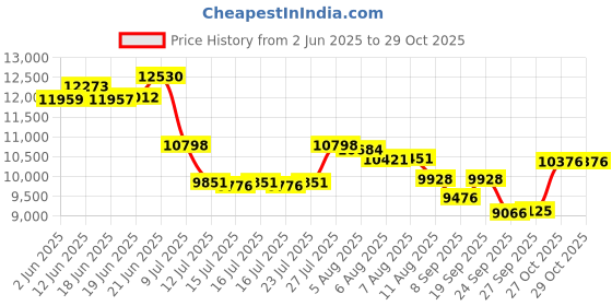 flipkart.com tomashi 75 L Window Air Cooler tomashi Price History Graph from 2 Jun 2025 to 29 Oct 2025