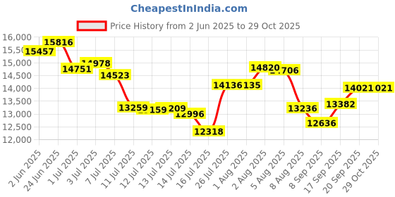flipkart.com tomashi 90 L Window Air Cooler tomashi Price History Graph from 2 Jun 2025 to 28 Oct 2025