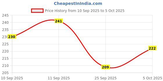 flipkart.com flicka Tomato Foundation For Face Makeup, 02 Beige, 30ml Foundation flicka Price History Graph from 10 Sep 2025 to 5 Oct 2025