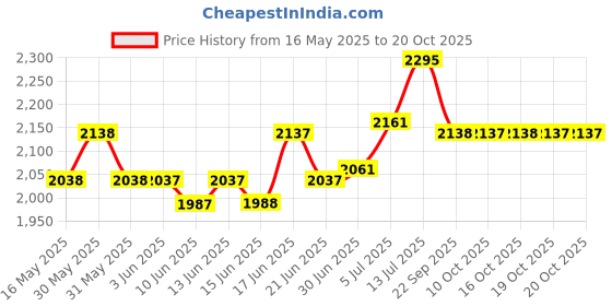 flipkart.com hawkins Tomato Red Ceramic Coated Contura (CTR30) 3 L Pressure Cooker hawkins Price History Graph from 16 May 2025 to 19 Oct 2025