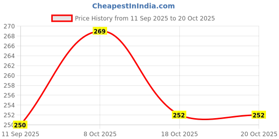 flipkart.com zojed TomatoCap Steel Fruit & Vegetable Basket zojed Price History Graph from 11 Sep 2025 to 20 Oct 2025