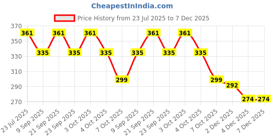 flipkart.com tomatus 1 PCS Butter Knife, 3 in 1 Stainless Steel Easy to Hold (Gold,Black) Stainless Steel Butter Spreader, Cheese Knife tomatus Price History Graph from 23 Jul 2025 to 7 Dec 2025