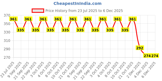 flipkart.com tomatus 1 PCS Butter Knife, 3 in 1 Stainless Steel Easy to Hold (Gold,Green) Stainless Steel Butter Spreader, Cheese Knife tomatus Price History Graph from 23 Jul 2025 to 6 Dec 2025