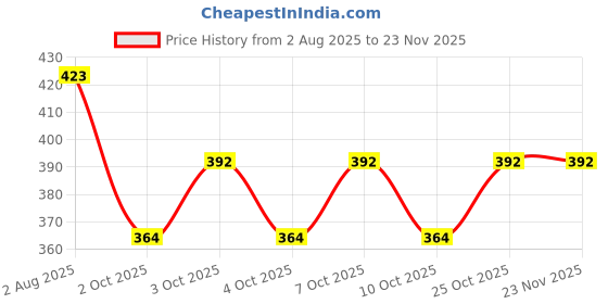 flipkart.com tomatus 3 Pcs Silicone Trivet Mat Heat Resistant Placement for Kitchen.(GreyLine) Polyvinyl Chloride Trivet tomatus Price History Graph from 2 Aug 2025 to 23 Nov 2025